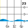 Staines River entrance, Flaxman Island tide chart for Tuesday, July 23, 2024