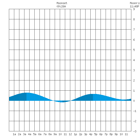 Staines River entrance, Flaxman Island tide chart for Wednesday, July 24, 2024