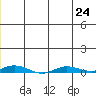 Staines River entrance, Flaxman Island tide chart for Wednesday, July 24, 2024
