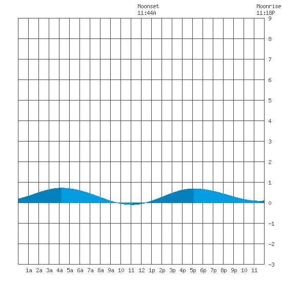 Staines River entrance, Flaxman Island tide chart for Thursday, July 25, 2024