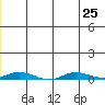 Staines River entrance, Flaxman Island tide chart for Thursday, July 25, 2024