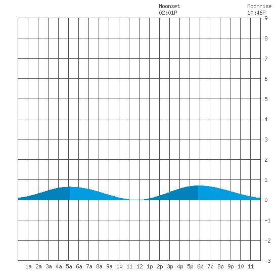 Staines River entrance, Flaxman Island tide chart for Friday, July 26, 2024