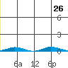 Staines River entrance, Flaxman Island tide chart for Friday, July 26, 2024