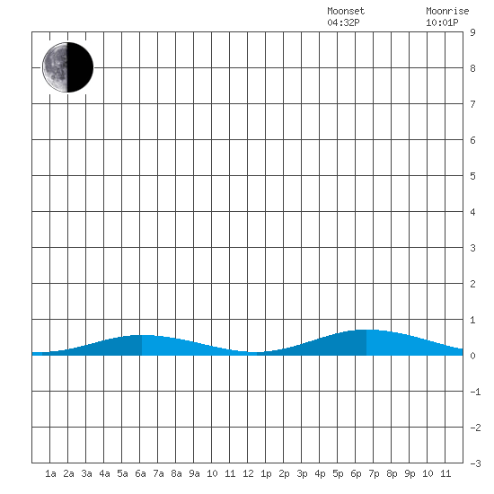 Staines River entrance, Flaxman Island tide chart for Saturday, July 27, 2024