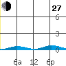 Staines River entrance, Flaxman Island tide chart for Saturday, July 27, 2024