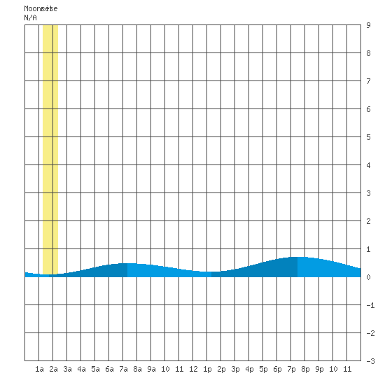 Staines River entrance, Flaxman Island tide chart for Sunday, July 28, 2024