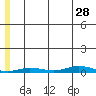 Staines River entrance, Flaxman Island tide chart for Sunday, July 28, 2024