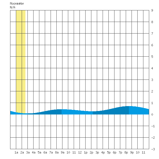 Staines River entrance, Flaxman Island tide chart for Monday, July 29, 2024
