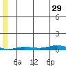 Staines River entrance, Flaxman Island tide chart for Monday, July 29, 2024