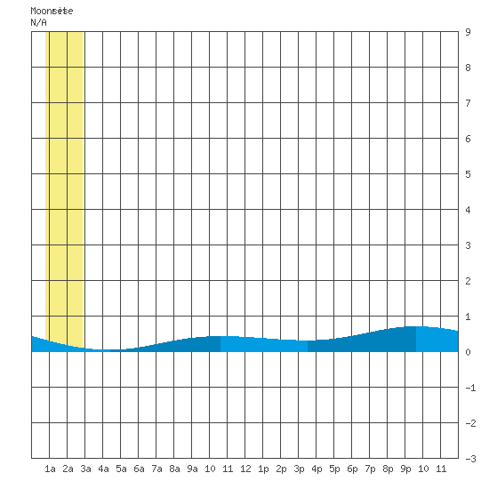 Staines River entrance, Flaxman Island tide chart for Tuesday, July 30, 2024