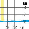 Staines River entrance, Flaxman Island tide chart for Tuesday, July 30, 2024