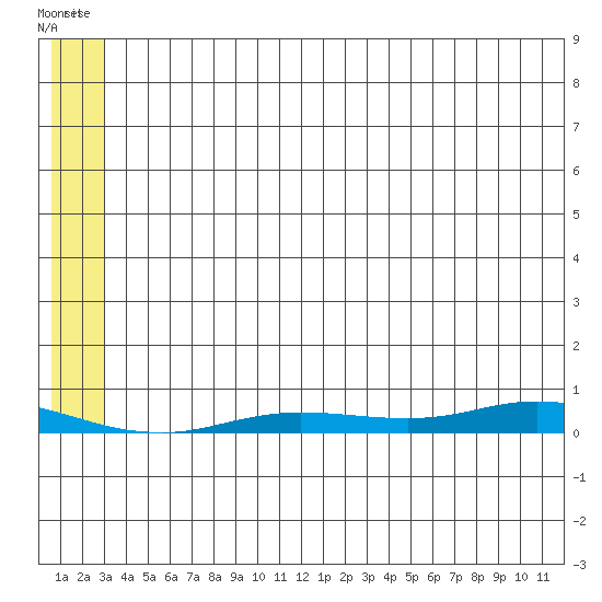 Staines River entrance, Flaxman Island tide chart for Wednesday, July 31, 2024