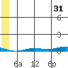 Staines River entrance, Flaxman Island tide chart for Wednesday, July 31, 2024