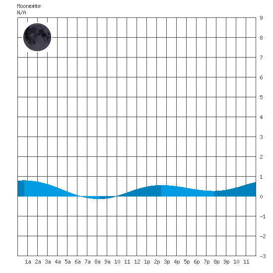 Staines River entrance, Flaxman Island tide chart for Friday, July 5, 2024
