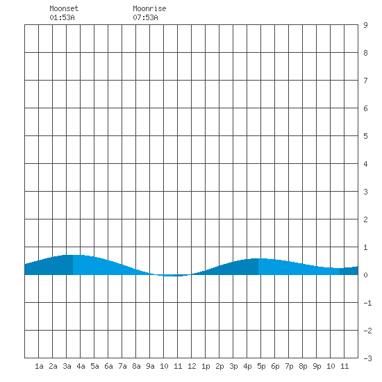 Staines River entrance, Flaxman Island tide chart for Tuesday, July 9, 2024