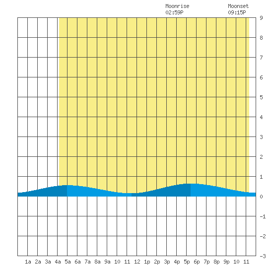 Staines River entrance, Flaxman Island tide chart for Saturday, August 10, 2024