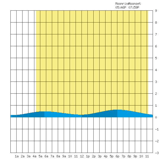 Staines River entrance, Flaxman Island tide chart for Sunday, August 11, 2024