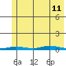 Staines River entrance, Flaxman Island tide chart for Sunday, August 11, 2024