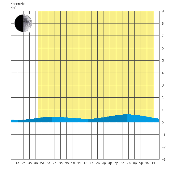 Staines River entrance, Flaxman Island tide chart for Monday, August 12, 2024