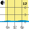 Staines River entrance, Flaxman Island tide chart for Monday, August 12, 2024