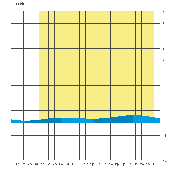 Staines River entrance, Flaxman Island tide chart for Tuesday, August 13, 2024
