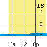 Staines River entrance, Flaxman Island tide chart for Tuesday, August 13, 2024