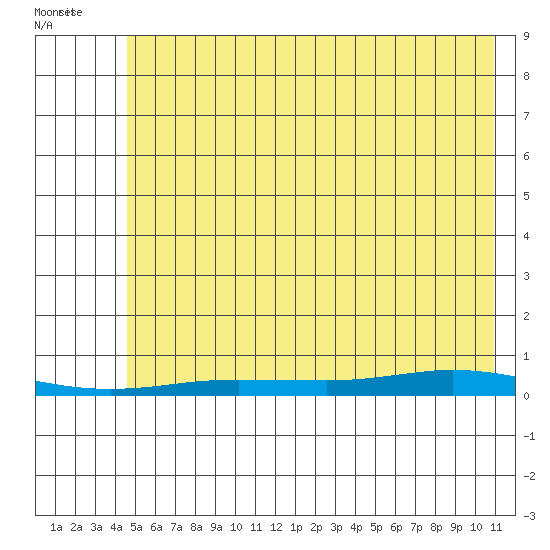 Staines River entrance, Flaxman Island tide chart for Wednesday, August 14, 2024