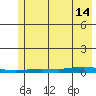 Staines River entrance, Flaxman Island tide chart for Wednesday, August 14, 2024