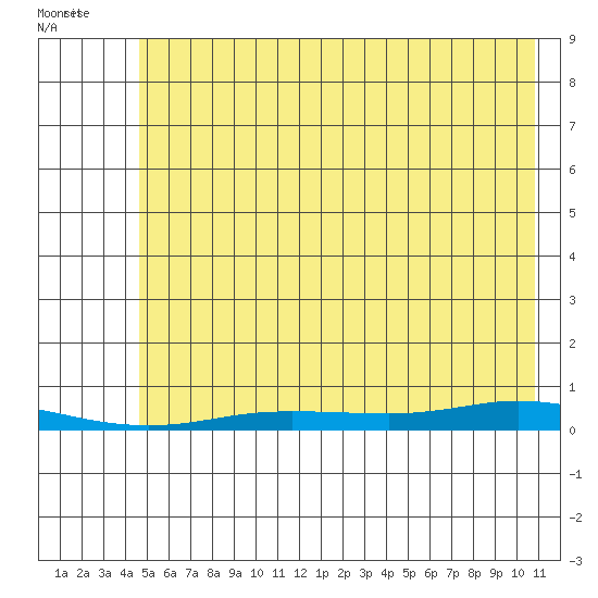 Staines River entrance, Flaxman Island tide chart for Thursday, August 15, 2024