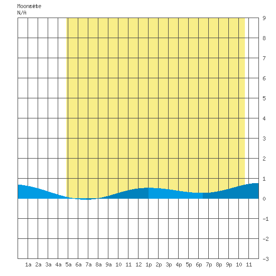 Staines River entrance, Flaxman Island tide chart for Saturday, August 17, 2024