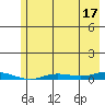 Staines River entrance, Flaxman Island tide chart for Saturday, August 17, 2024
