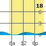 Staines River entrance, Flaxman Island tide chart for Sunday, August 18, 2024