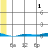 Staines River entrance, Flaxman Island tide chart for Thursday, August 1, 2024