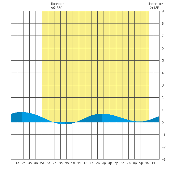 Staines River entrance, Flaxman Island tide chart for Tuesday, August 20, 2024