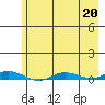 Staines River entrance, Flaxman Island tide chart for Tuesday, August 20, 2024