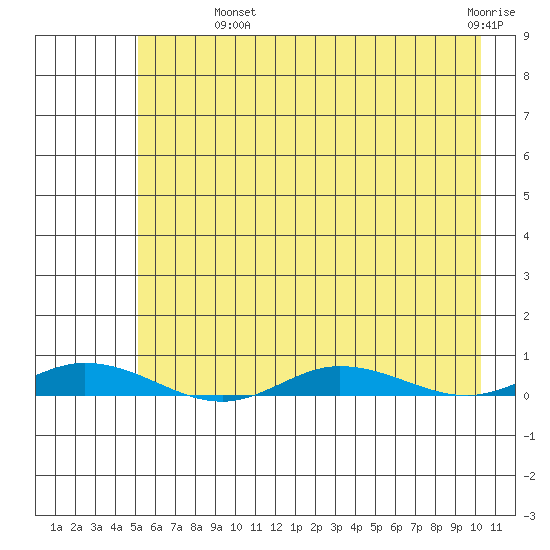 Staines River entrance, Flaxman Island tide chart for Wednesday, August 21, 2024