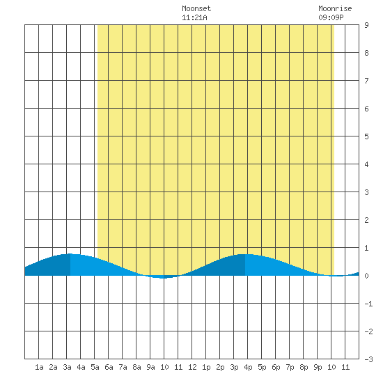 Staines River entrance, Flaxman Island tide chart for Thursday, August 22, 2024