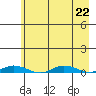 Staines River entrance, Flaxman Island tide chart for Thursday, August 22, 2024