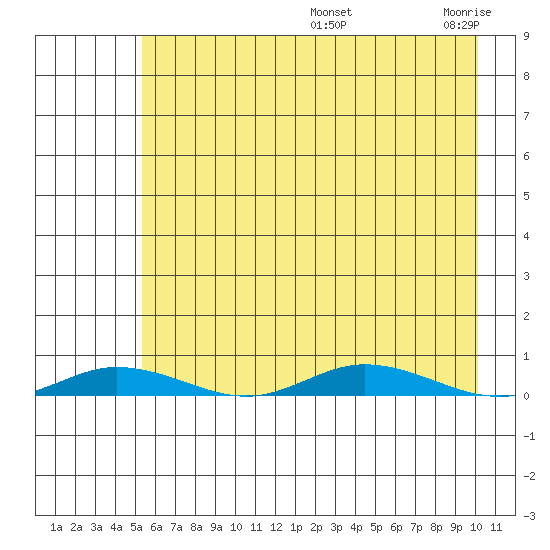 Staines River entrance, Flaxman Island tide chart for Friday, August 23, 2024