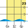 Staines River entrance, Flaxman Island tide chart for Friday, August 23, 2024
