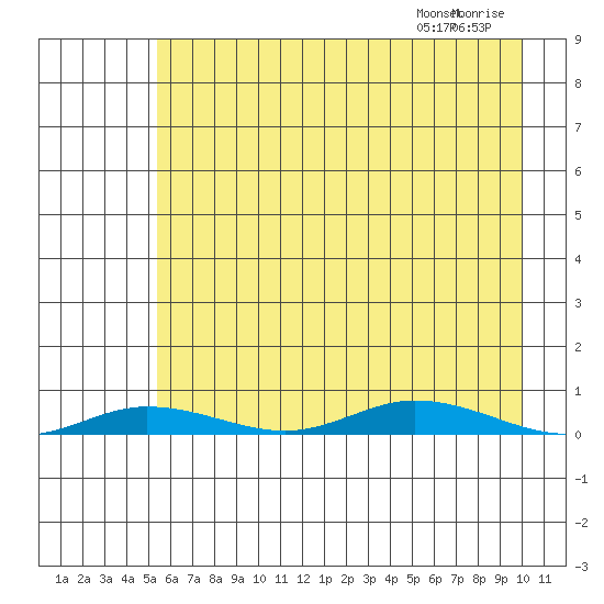 Staines River entrance, Flaxman Island tide chart for Saturday, August 24, 2024