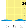 Staines River entrance, Flaxman Island tide chart for Saturday, August 24, 2024