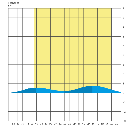 Staines River entrance, Flaxman Island tide chart for Sunday, August 25, 2024