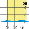 Staines River entrance, Flaxman Island tide chart for Sunday, August 25, 2024