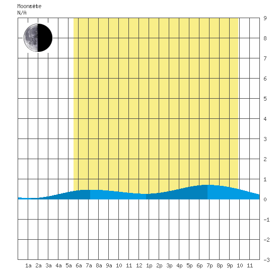 Staines River entrance, Flaxman Island tide chart for Monday, August 26, 2024