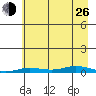 Staines River entrance, Flaxman Island tide chart for Monday, August 26, 2024