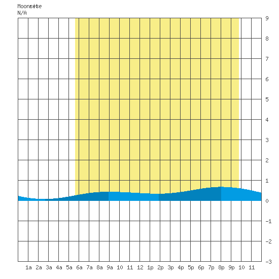 Staines River entrance, Flaxman Island tide chart for Tuesday, August 27, 2024