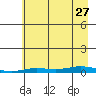 Staines River entrance, Flaxman Island tide chart for Tuesday, August 27, 2024