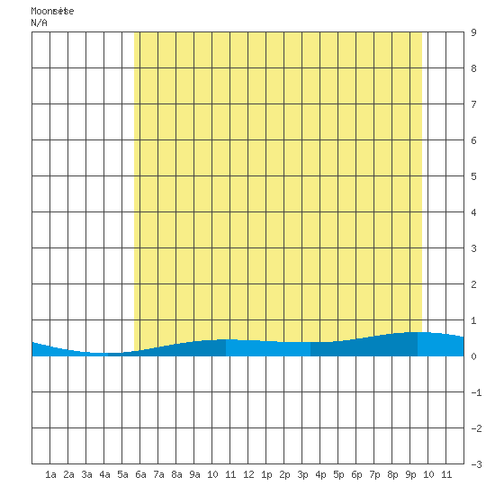 Staines River entrance, Flaxman Island tide chart for Wednesday, August 28, 2024