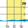 Staines River entrance, Flaxman Island tide chart for Wednesday, August 28, 2024